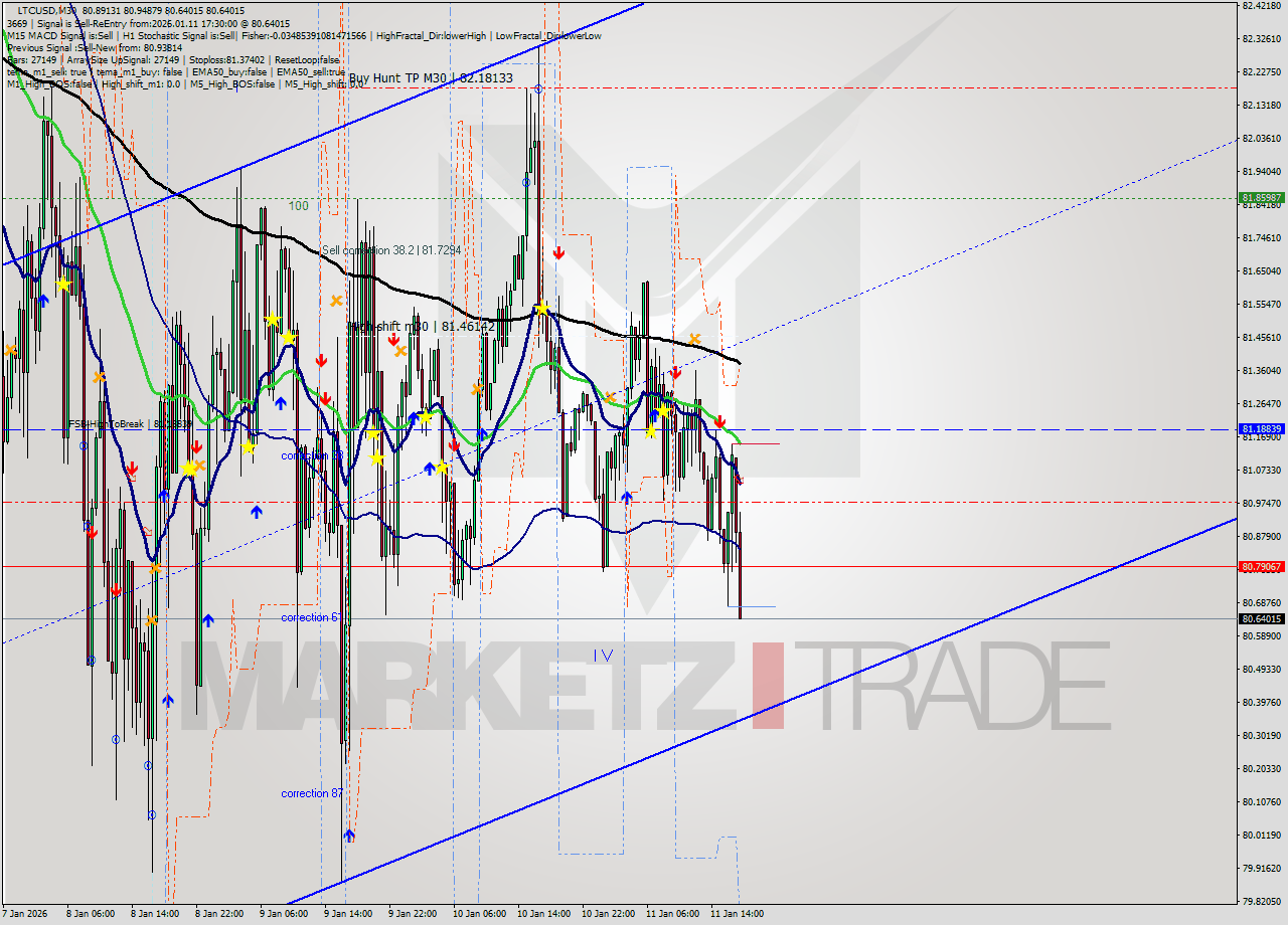LTCUSD M30 Analysis LTCUSD M30 Signal