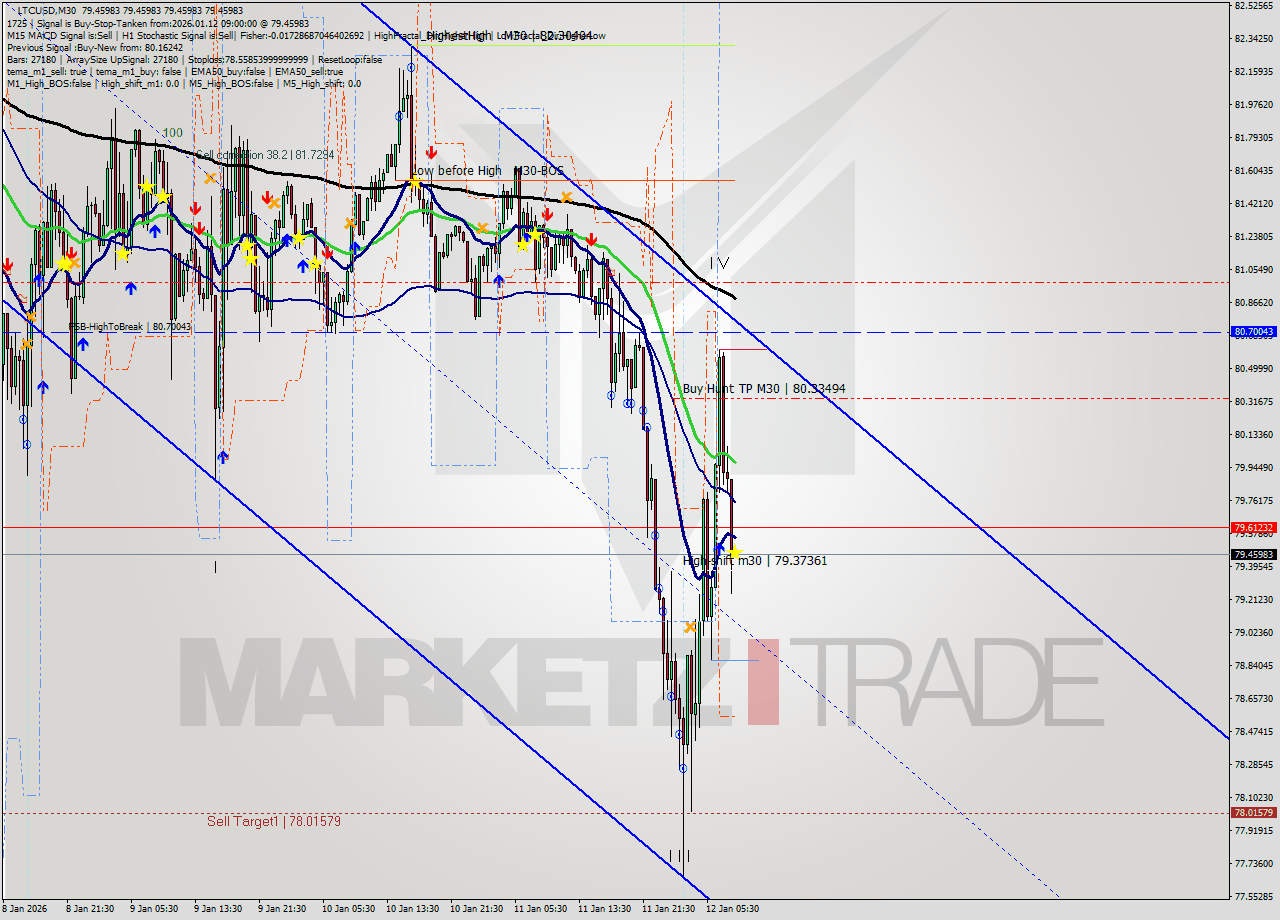 LTCUSD M30 Signal