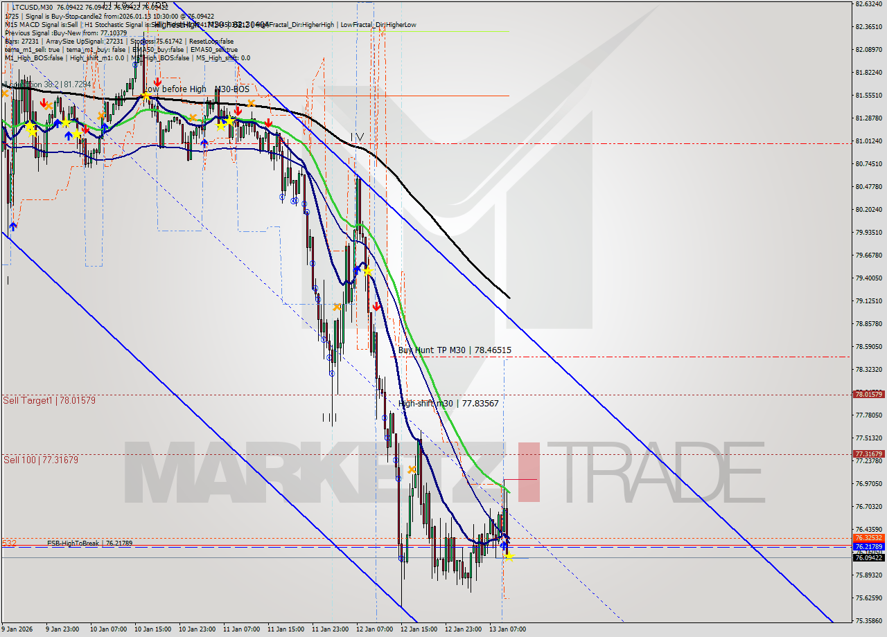 LTCUSD M30 Analysis LTCUSD M30 Signal