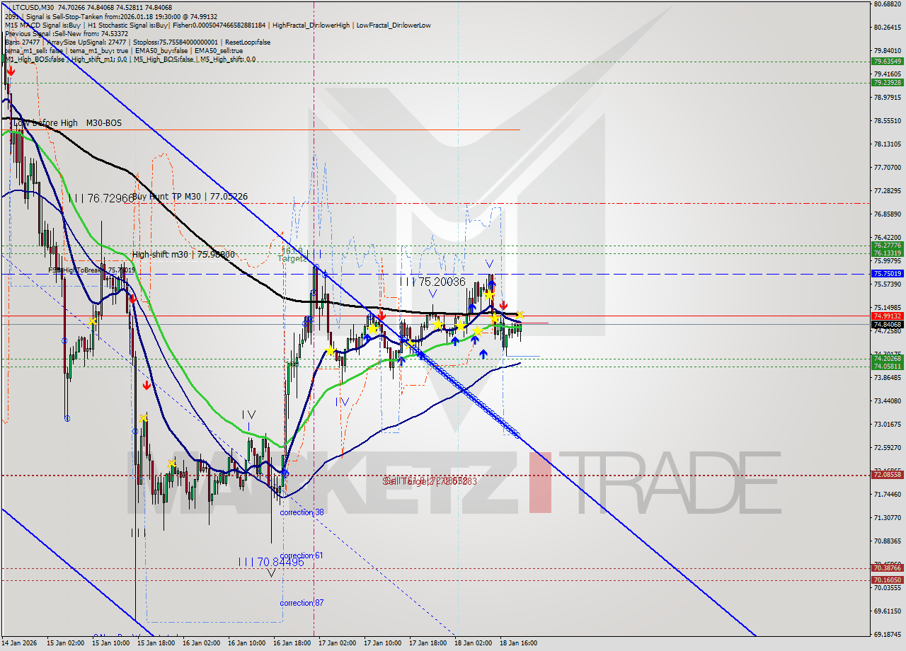 LTCUSD M30 Signal