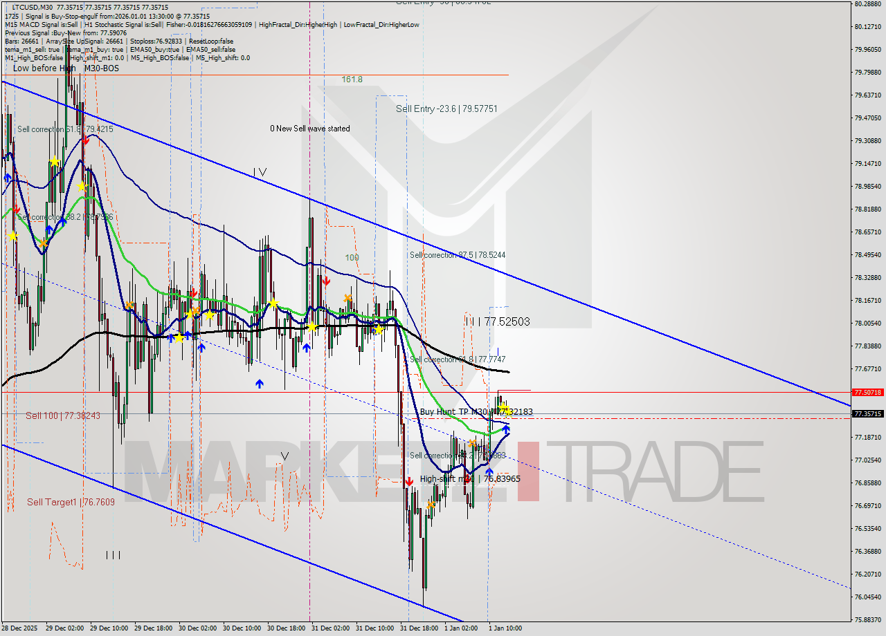 LTCUSD M30 Analysis LTCUSD M30 Signal