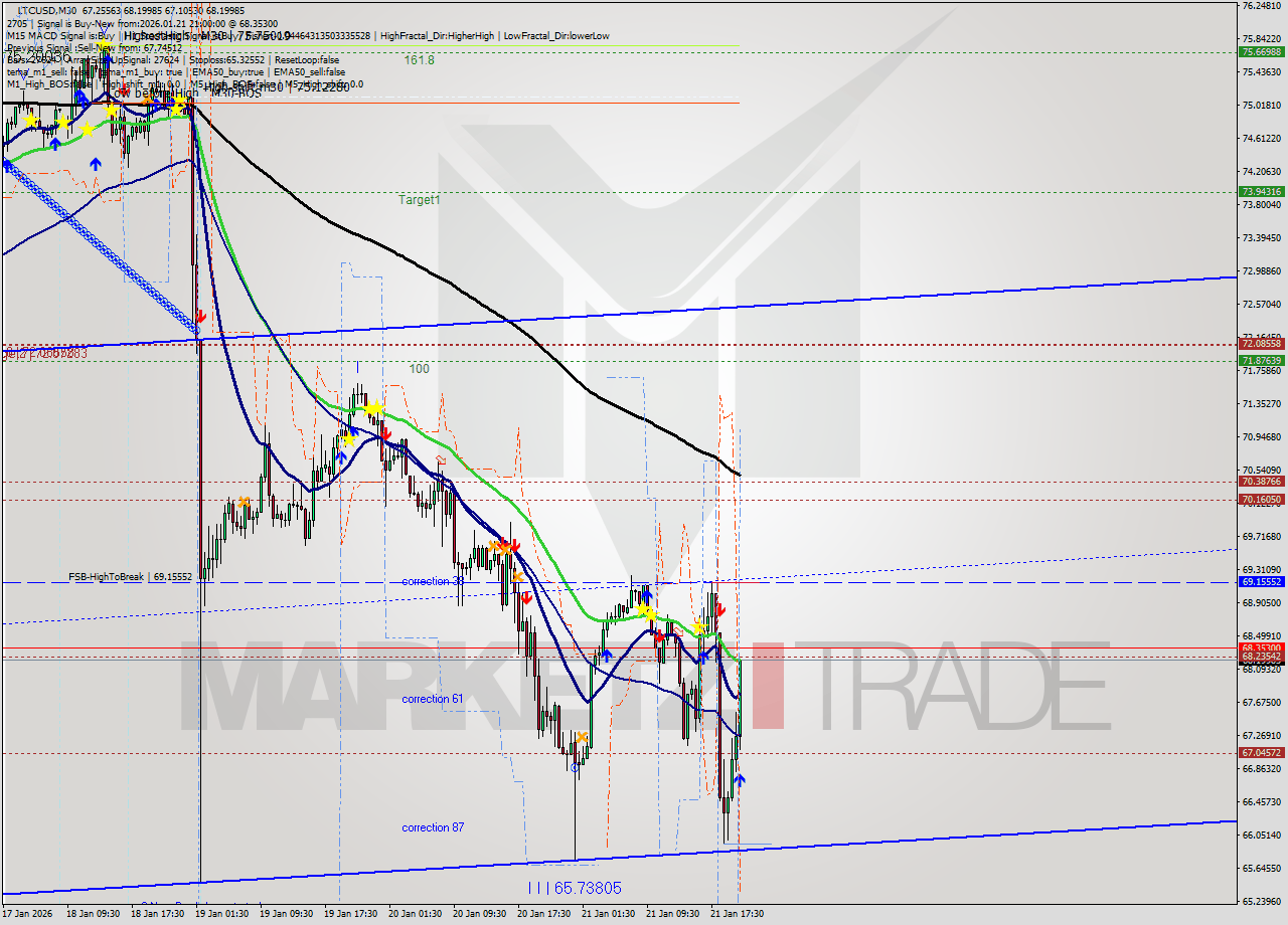 LTCUSD M30 Analysis LTCUSD M30 Signal