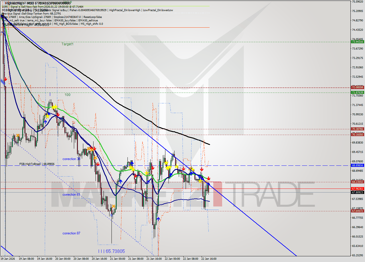LTCUSD M30 Analysis LTCUSD M30 Signal