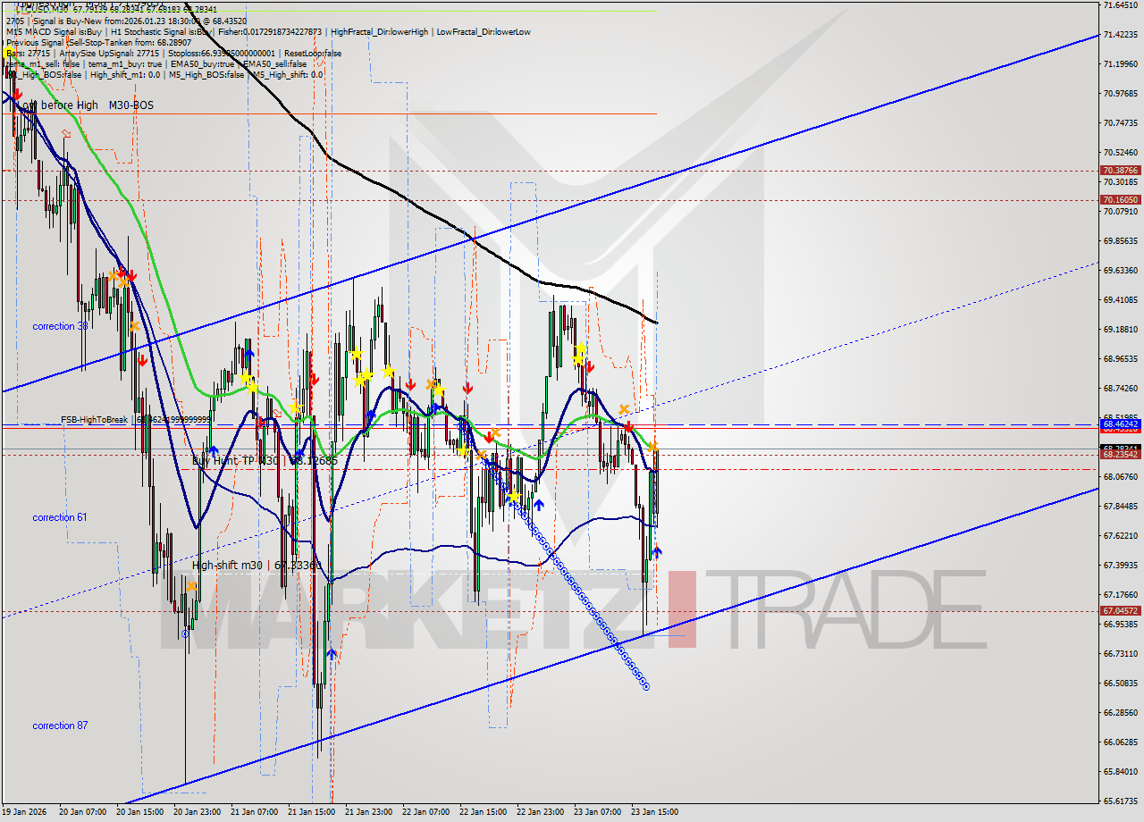 LTCUSD M30 Analysis LTCUSD M30 Signal