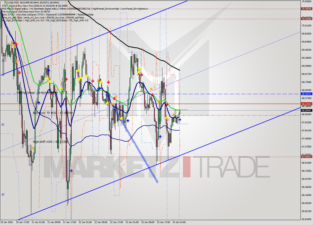 LTCUSD M30 Signal