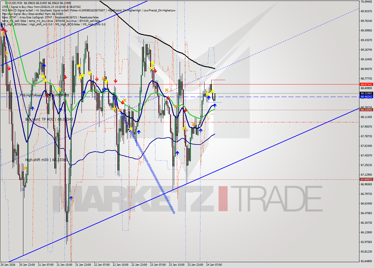 LTCUSD M30 Analysis LTCUSD M30 Signal