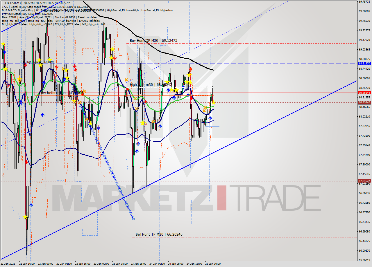 LTCUSD M30 Analysis LTCUSD M30 Signal