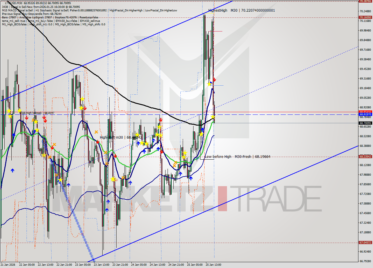 LTCUSD M30 Analysis LTCUSD M30 Signal