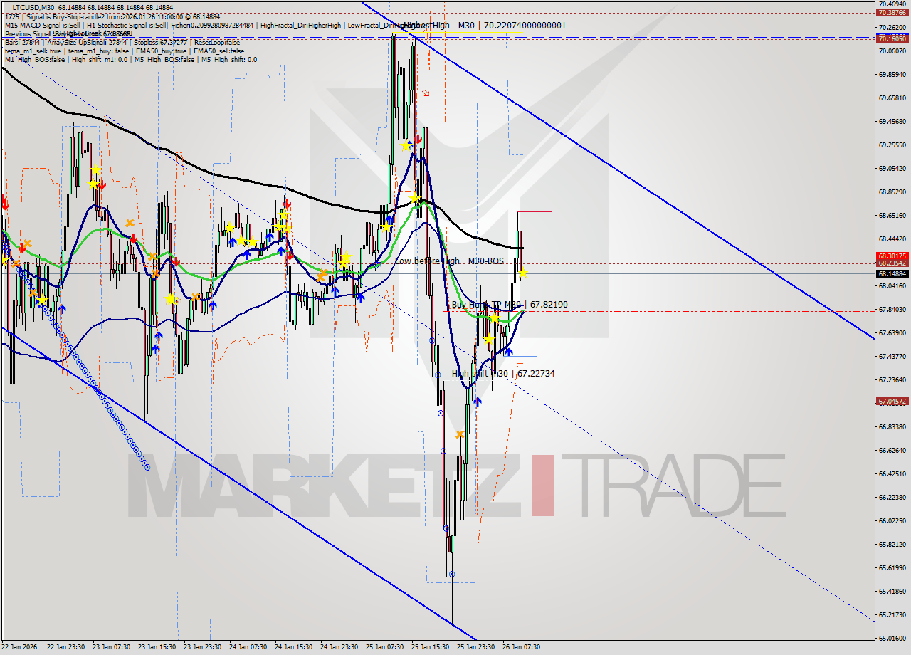 LTCUSD M30 Signal