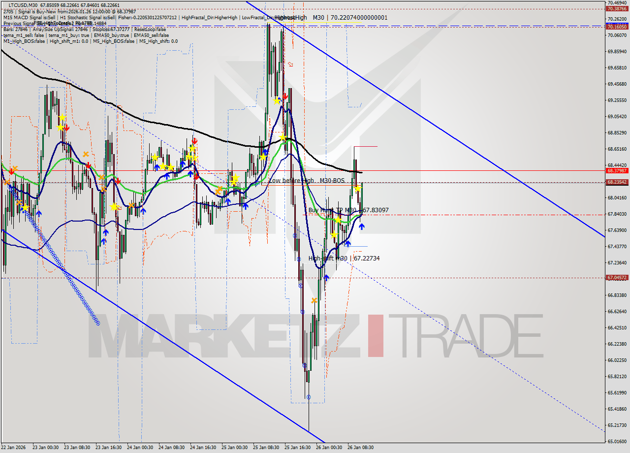 LTCUSD M30 Signal
