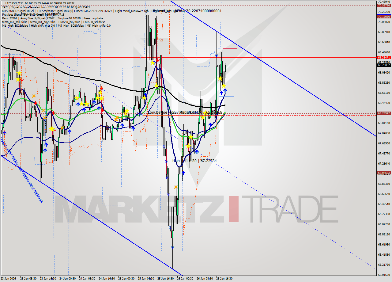 LTCUSD M30 Signal