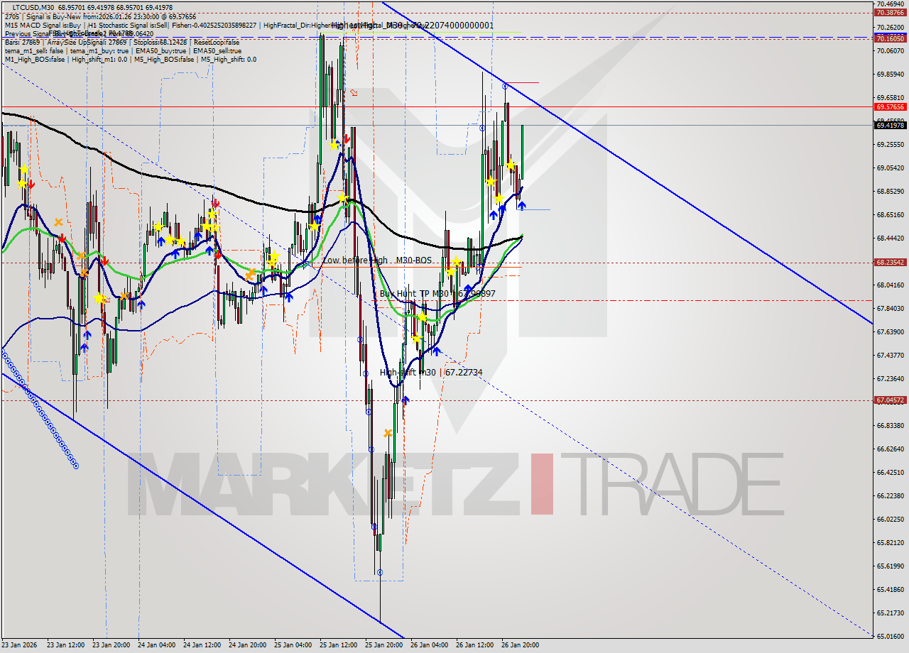 LTCUSD M30 Analysis LTCUSD M30 Signal