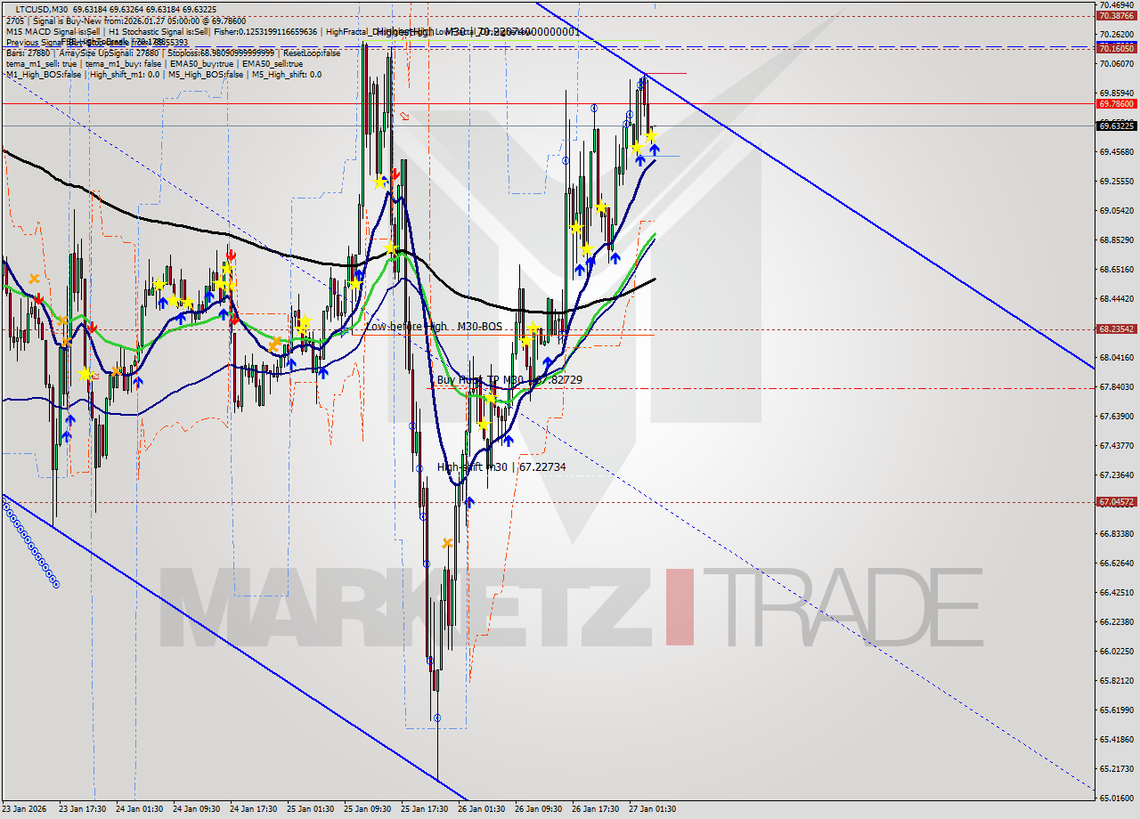 LTCUSD M30 Analysis LTCUSD M30 Signal
