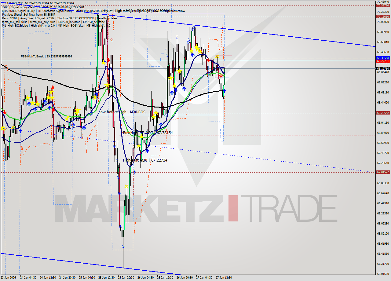 LTCUSD M30 Analysis LTCUSD M30 Signal