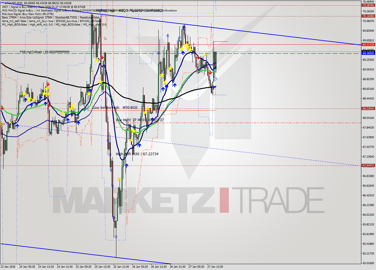 LTCUSD M30 Analysis LTCUSD M30 Signal