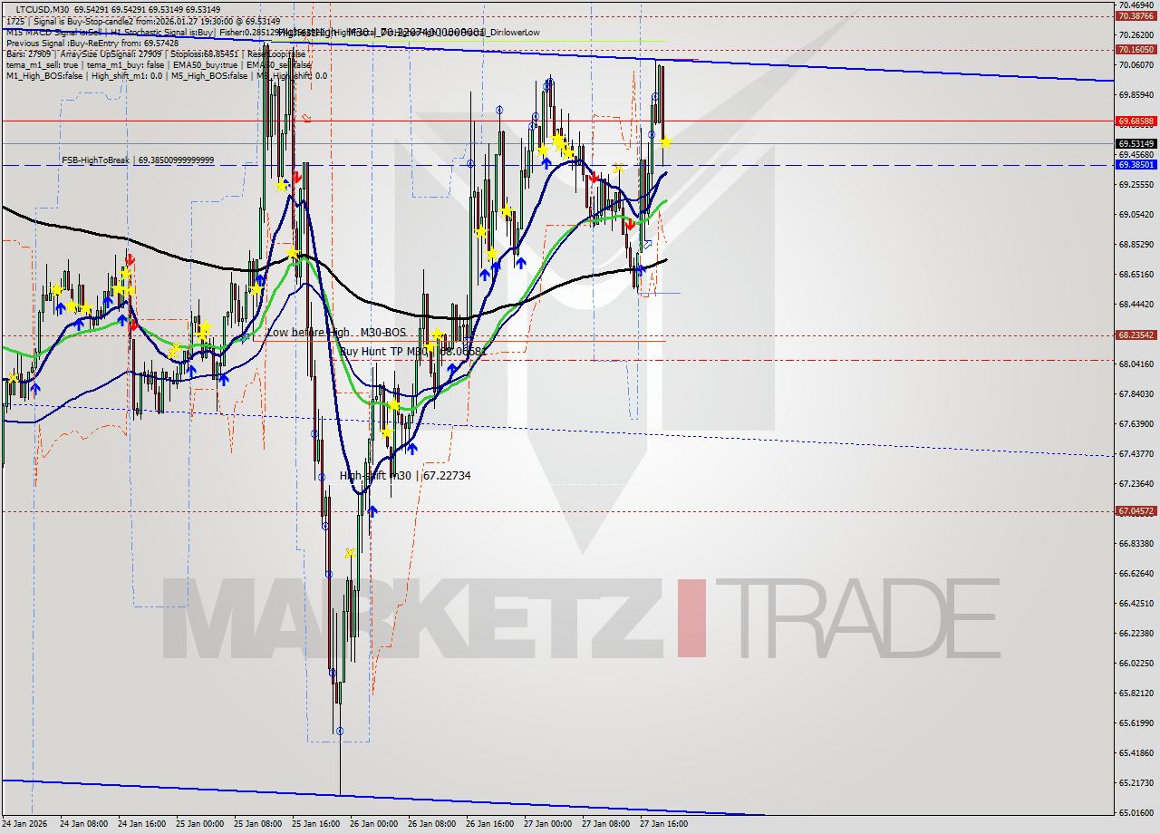 LTCUSD M30 Analysis LTCUSD M30 Signal