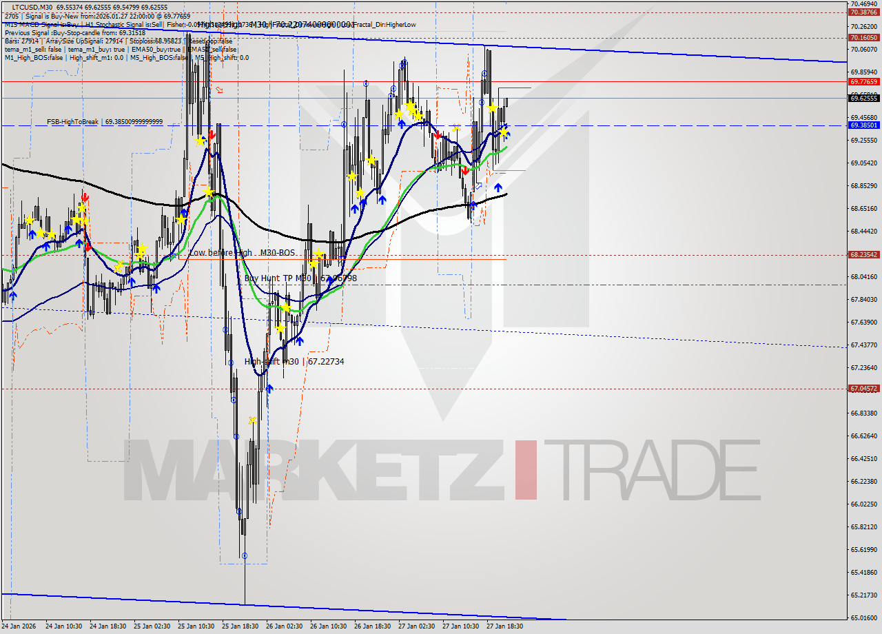 LTCUSD M30 Analysis LTCUSD M30 Signal