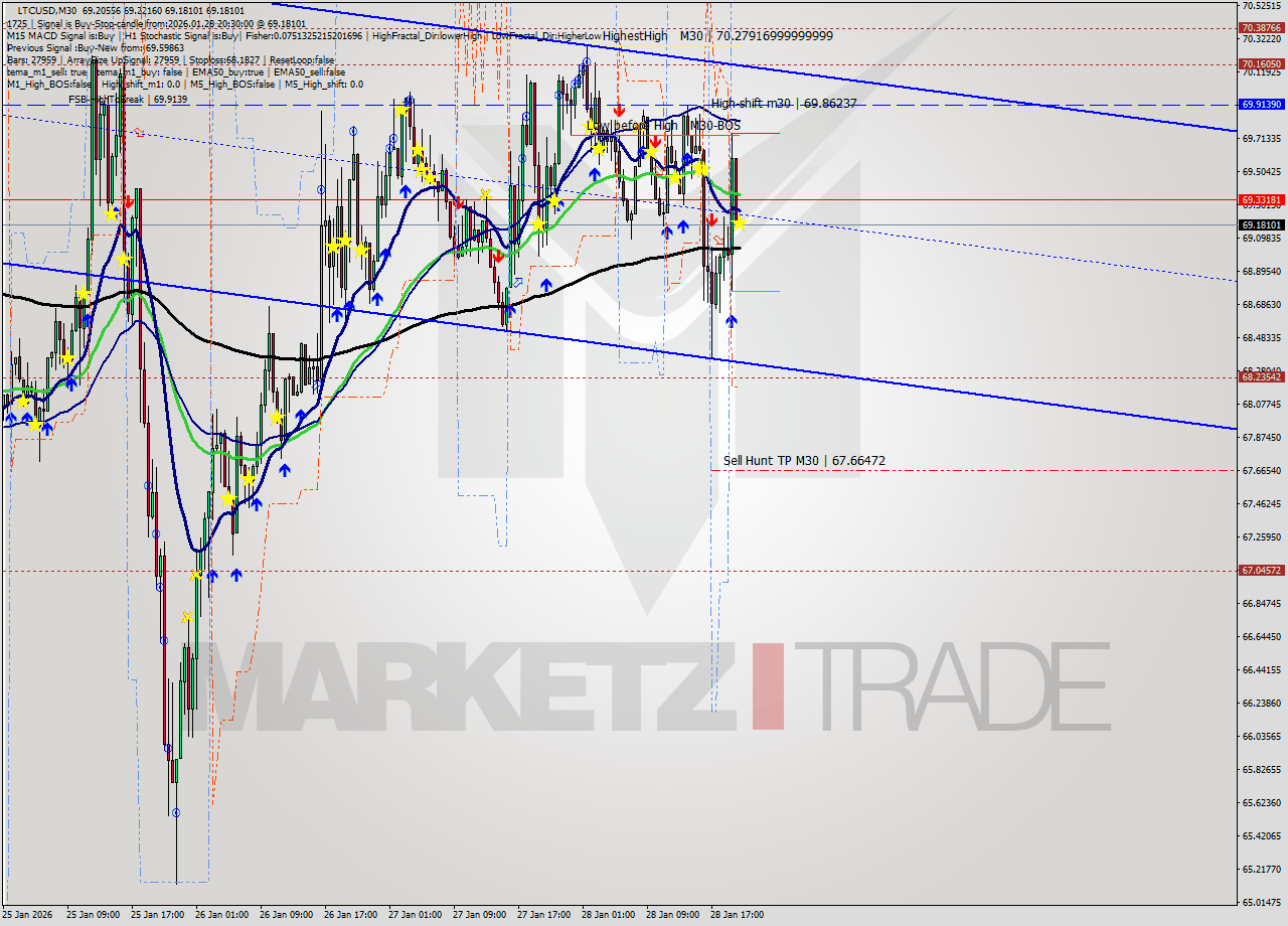 LTCUSD M30 Signal