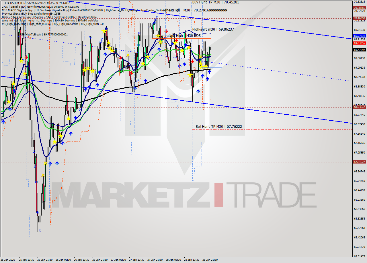 LTCUSD M30 Analysis LTCUSD M30 Signal