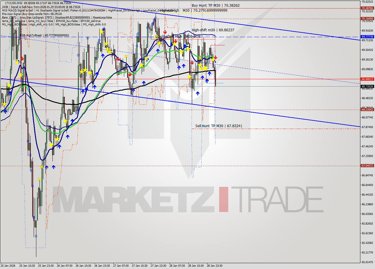 LTCUSD M30 Analysis LTCUSD M30 Signal
