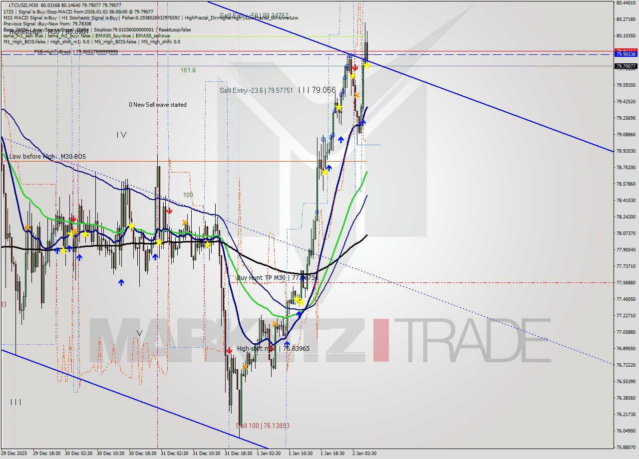 LTCUSD M30 Analysis LTCUSD M30 Signal
