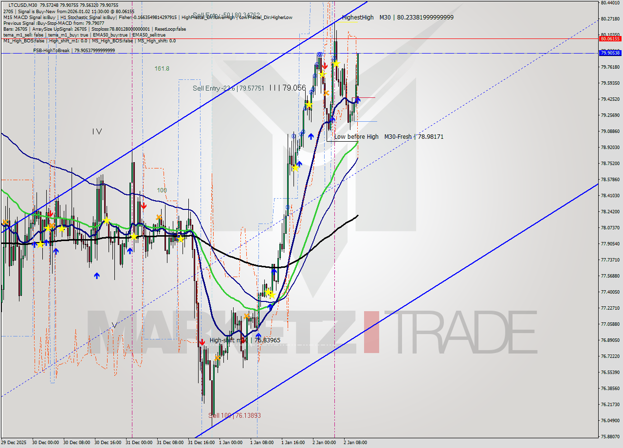 LTCUSD M30 Analysis LTCUSD M30 Signal