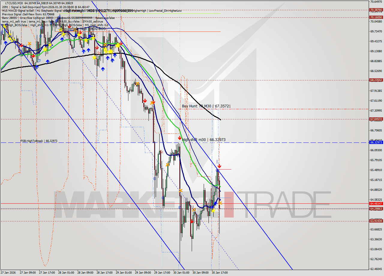 LTCUSD M30 Signal