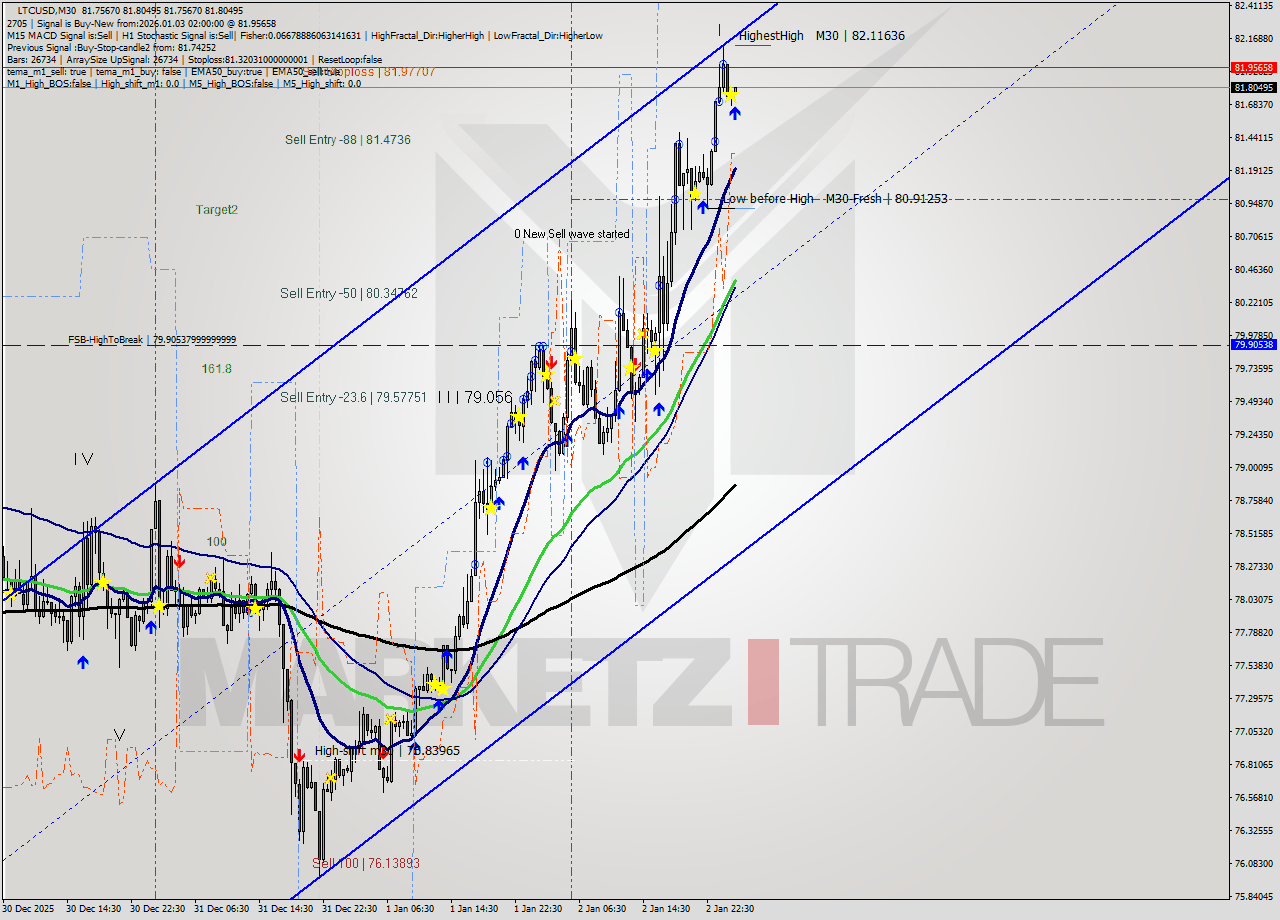 LTCUSD M30 Analysis LTCUSD M30 Signal