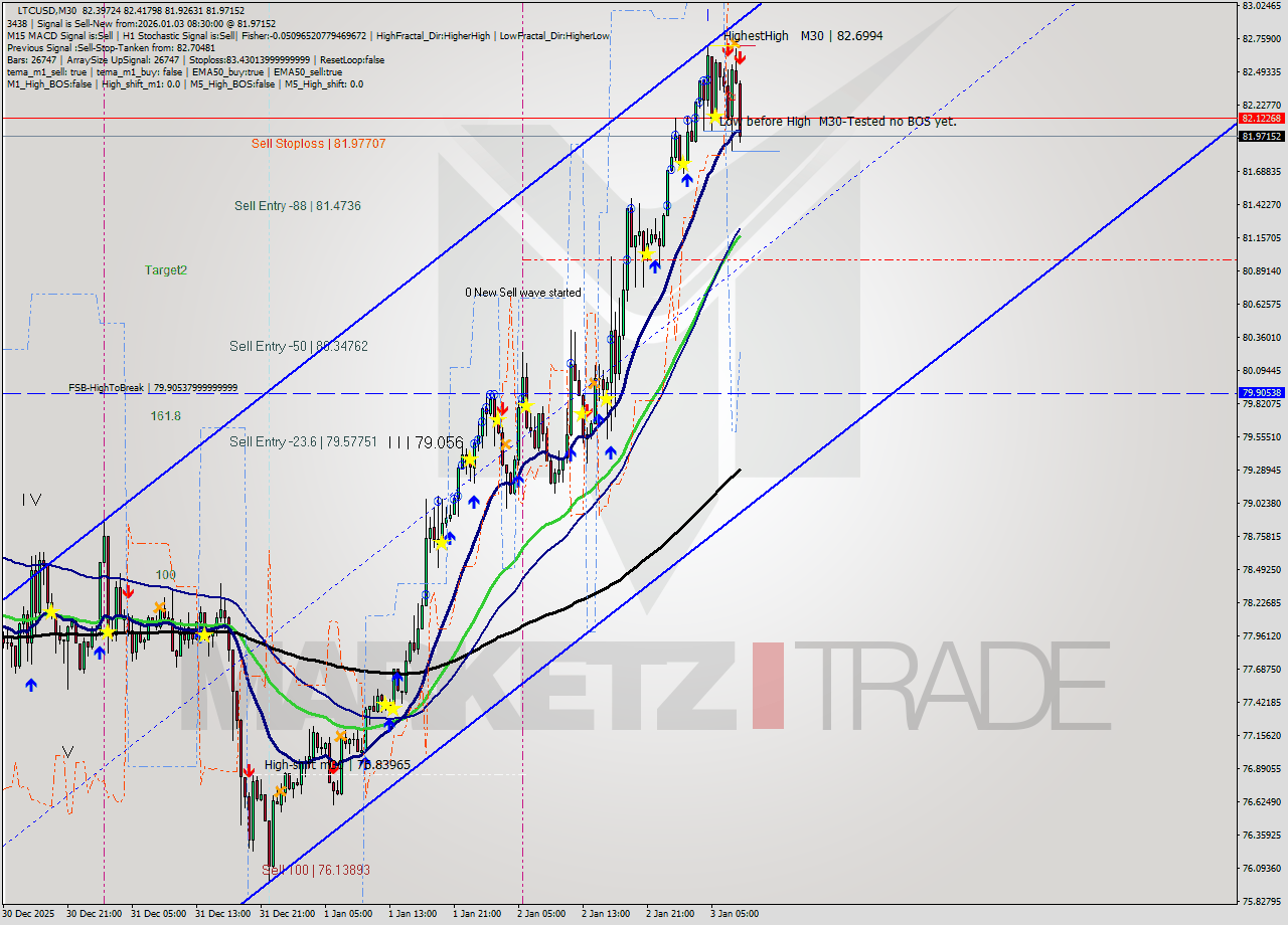 LTCUSD M30 Analysis LTCUSD M30 Signal