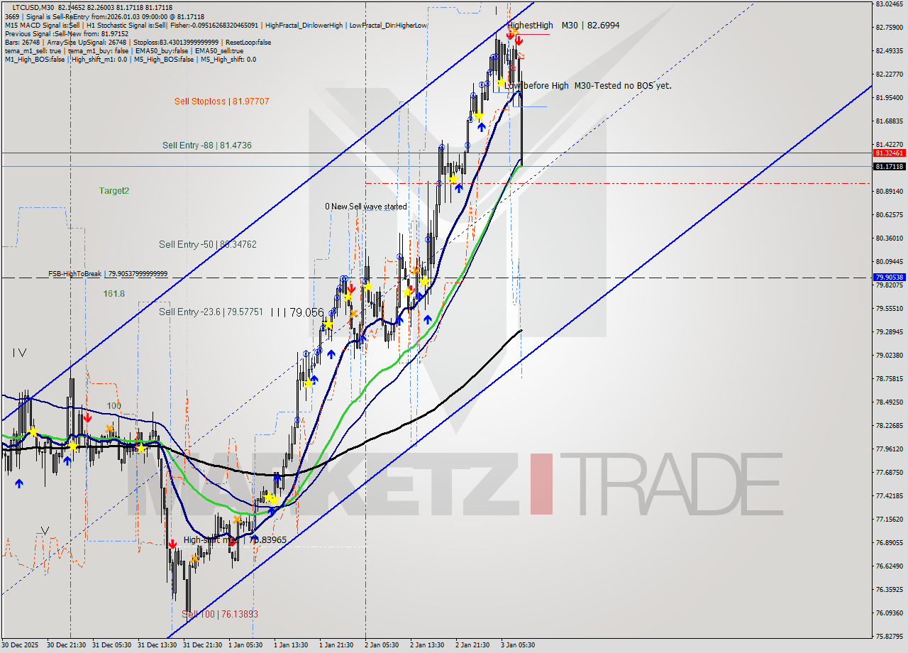 LTCUSD M30 Analysis LTCUSD M30 Signal