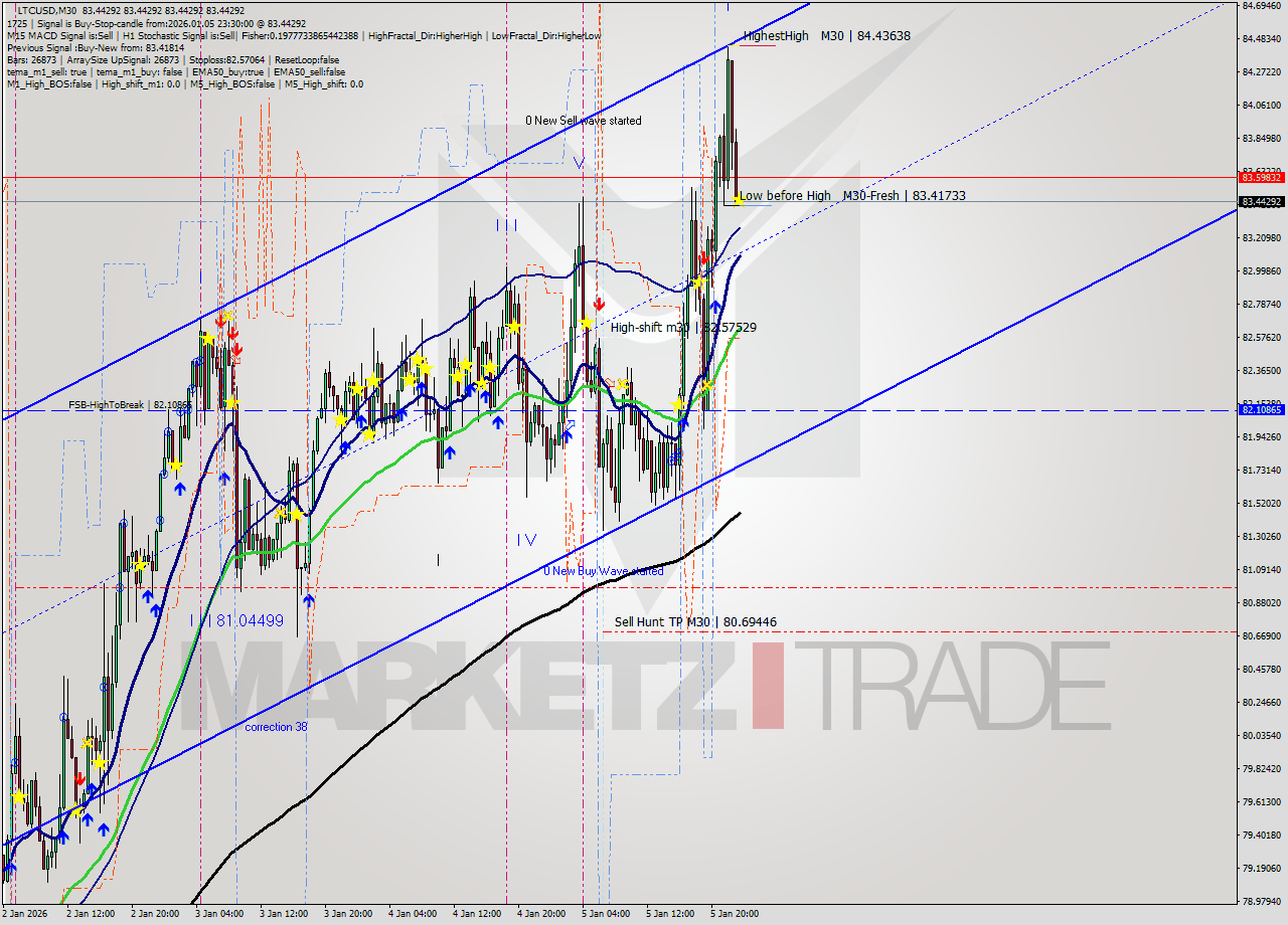 LTCUSD M30 Analysis LTCUSD M30 Signal