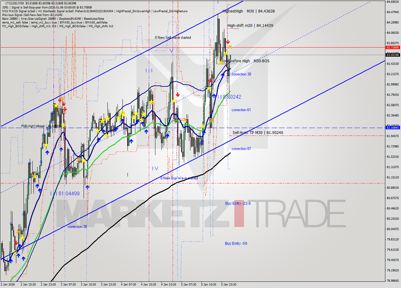 LTCUSD M30 Analysis LTCUSD M30 Signal