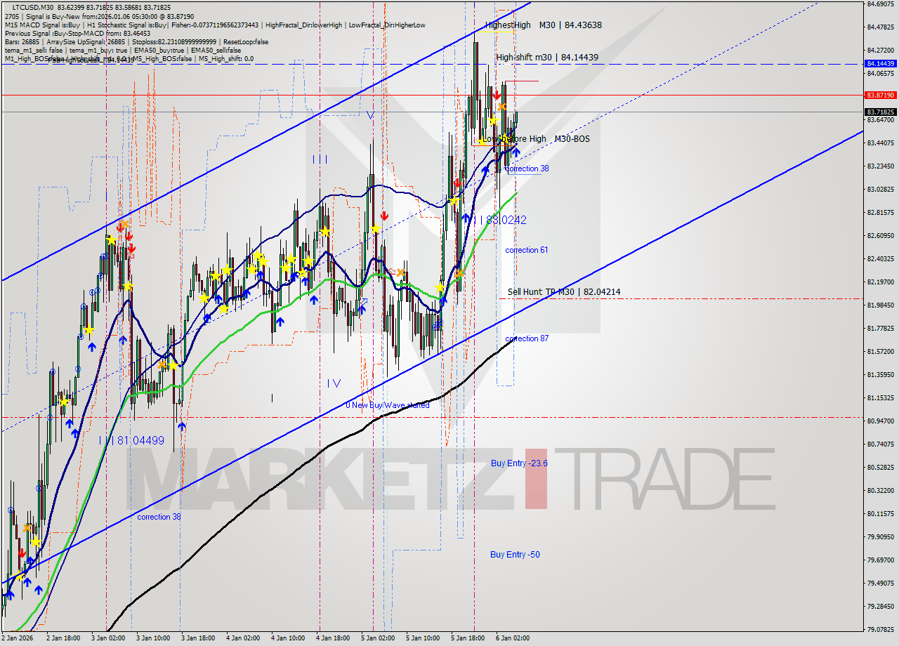 LTCUSD M30 Analysis LTCUSD M30 Signal