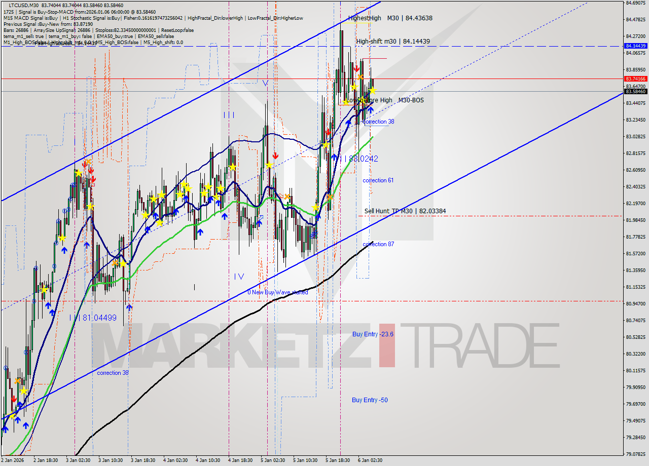 LTCUSD M30 Signal