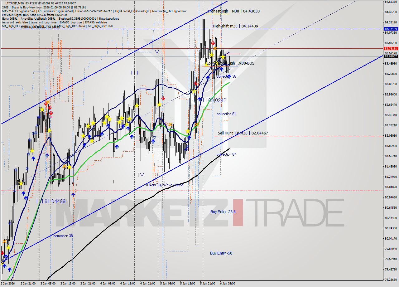 LTCUSD M30 Analysis LTCUSD M30 Signal