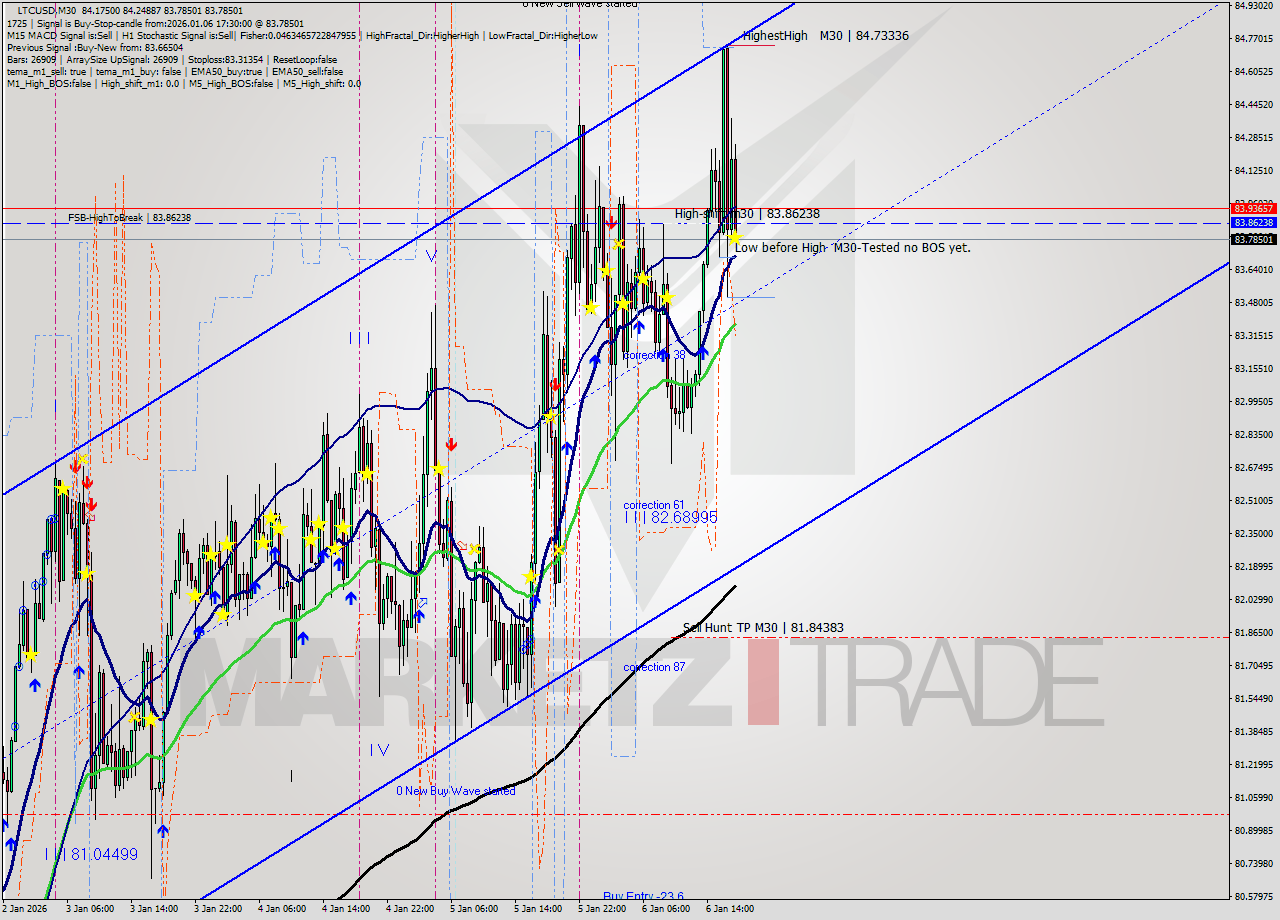 LTCUSD M30 Analysis LTCUSD M30 Signal