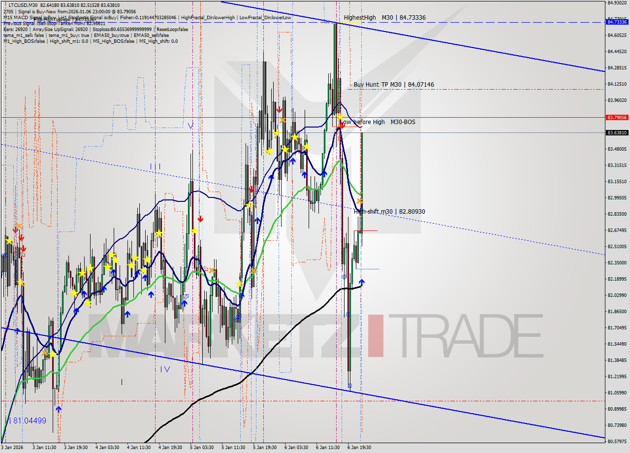 LTCUSD M30 Signal