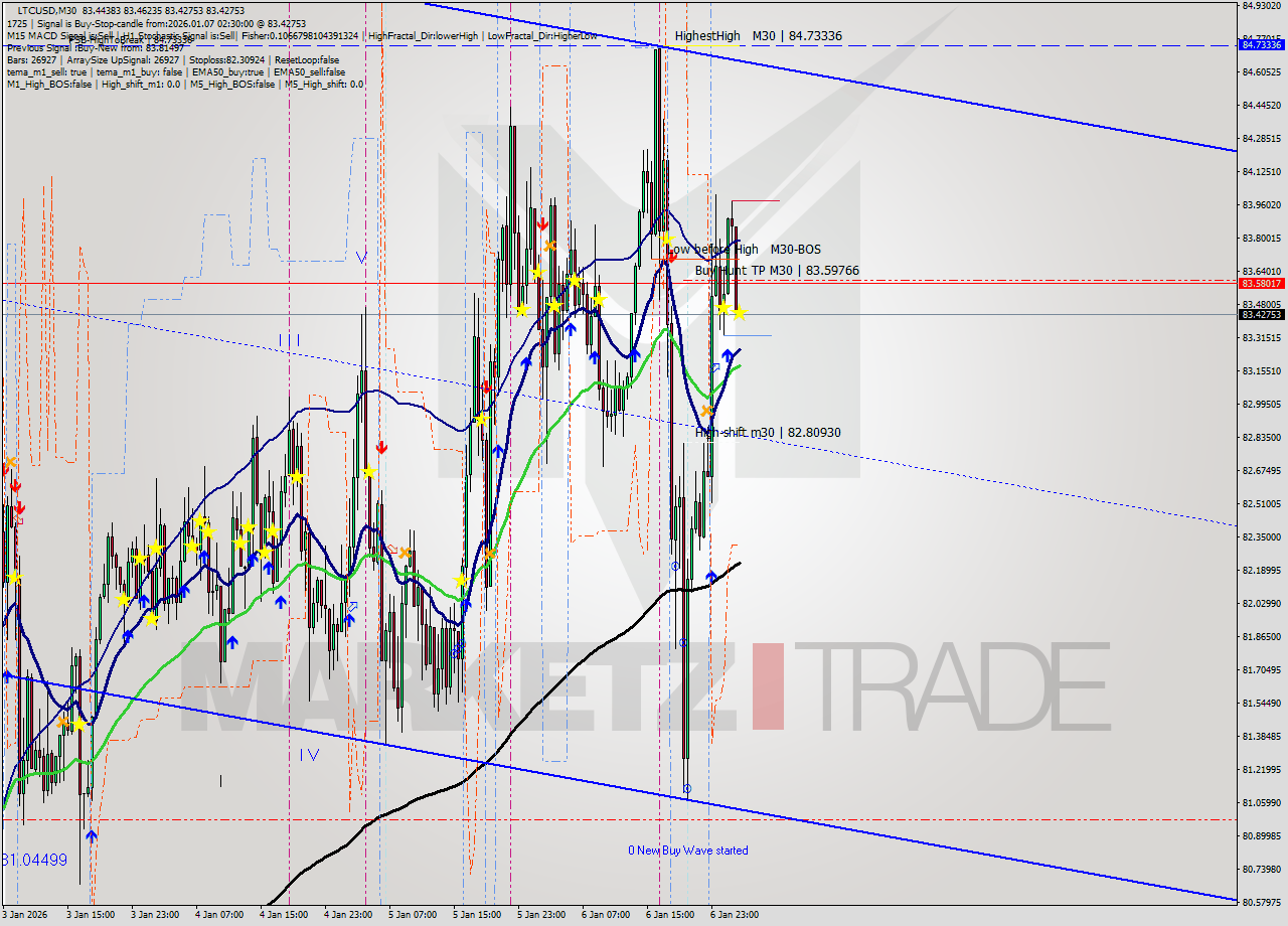 LTCUSD M30 Signal