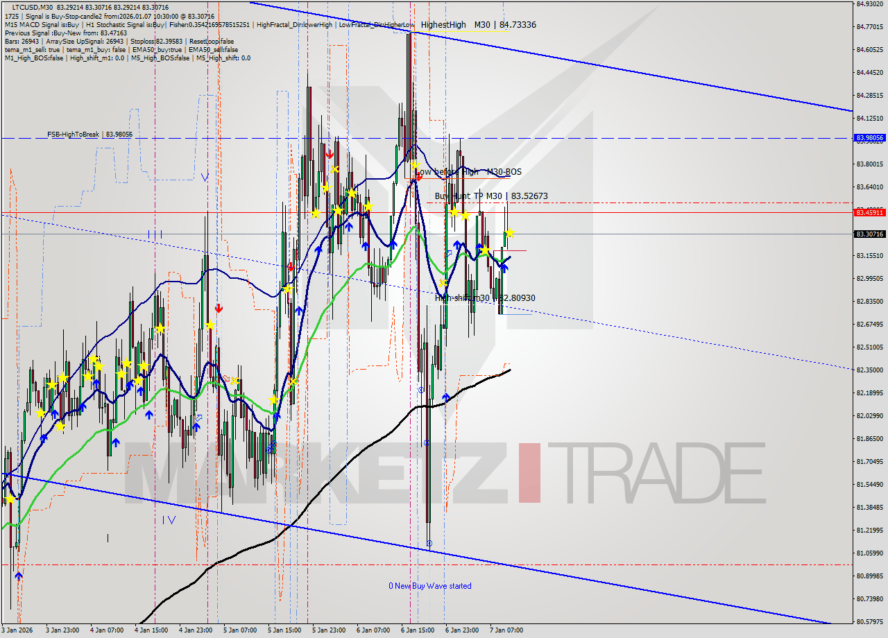 LTCUSD M30 Analysis LTCUSD M30 Signal