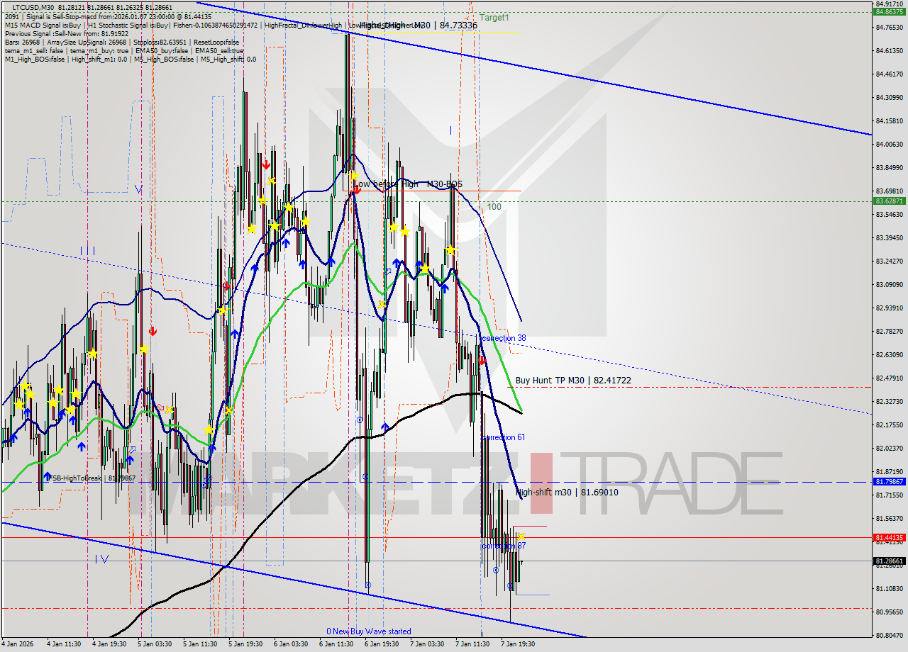 LTCUSD M30 Analysis LTCUSD M30 Signal