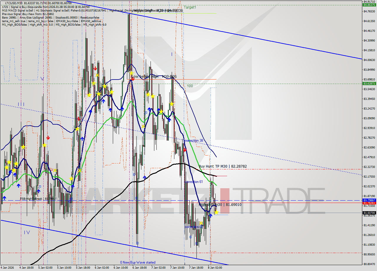 LTCUSD M30 Analysis LTCUSD M30 Signal