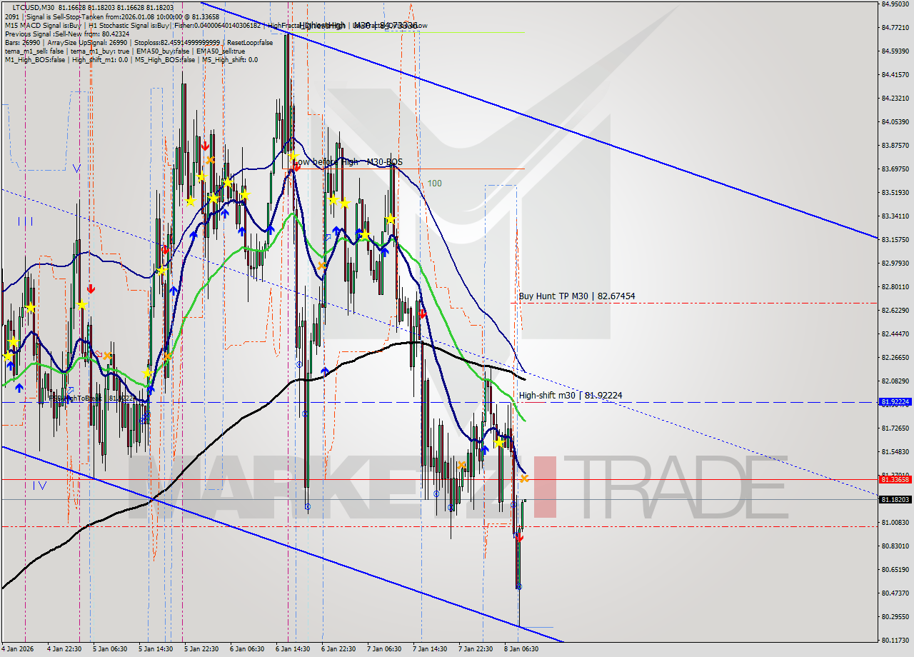 LTCUSD M30 Signal