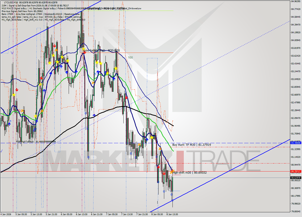 LTCUSD M30 Analysis LTCUSD M30 Signal