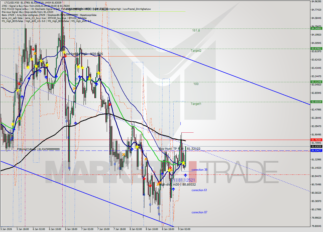LTCUSD M30 Analysis LTCUSD M30 Signal