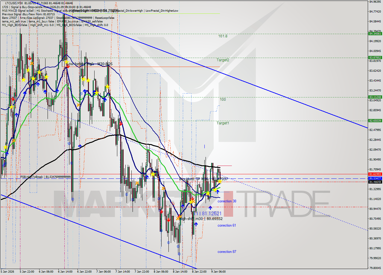 LTCUSD M30 Analysis LTCUSD M30 Signal