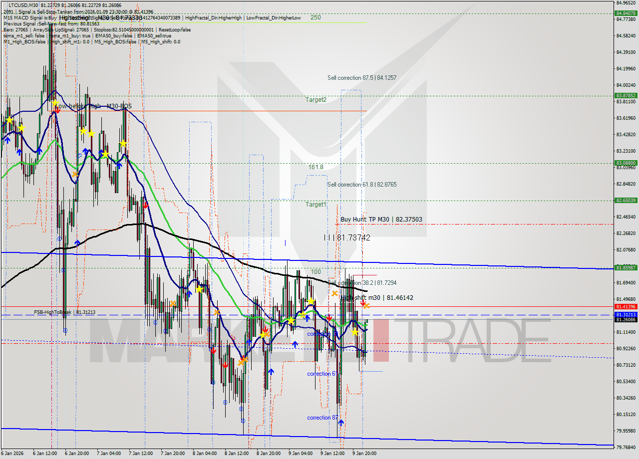 LTCUSD M30 Analysis LTCUSD M30 Signal