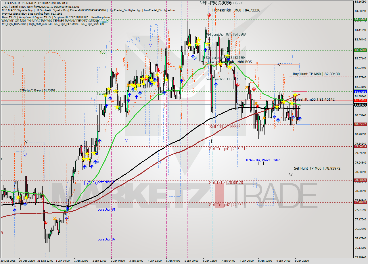 LTCUSD MTF analysis at 2026.01.10 00:33