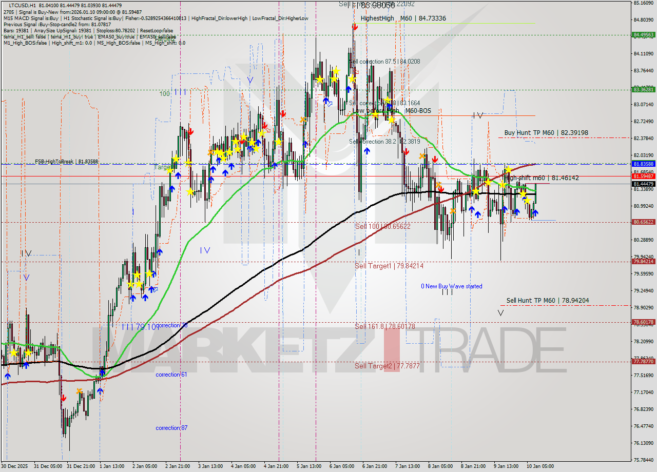 LTCUSD MTF analysis at 2026.01.10 09:56