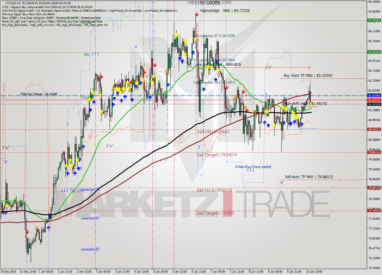LTCUSD MTF analysis at 2026.01.10 17:00