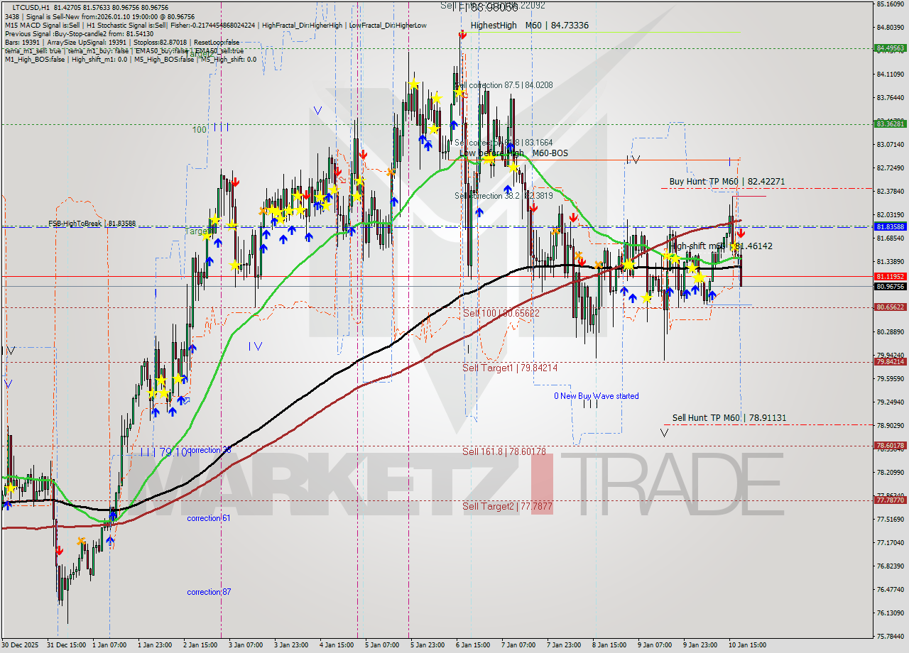 LTCUSD MTF analysis at 2026.01.10 19:52